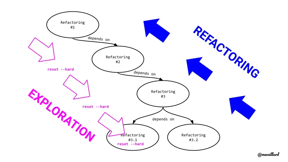 Refactoring : pallier l’effet tunnel grâce à la méthode Mikado